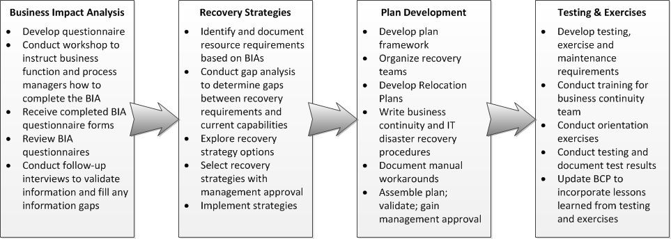 Identify the components of a typical business plan